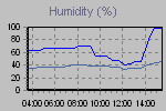 Humidity Graph Thumbnail