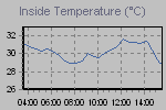 Inside Temperature Graph Thumbnail