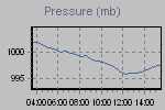 Pressure Graph Thumbnail