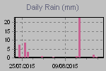 Daily Rain Graph Thumbnail