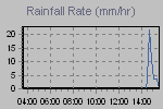 Rain Graph Thumbnail