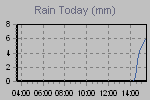 Today's Rainfall Graph Thumbnail