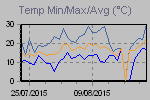 Temp Min/Max Graph Thumbnail