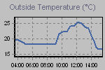 Temperature Graph Thumbnail