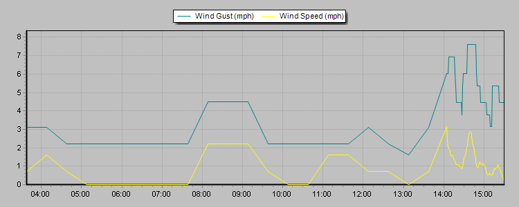Weather Graphs