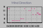 Wind Direction Thumbnail
