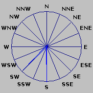 Wind Rose