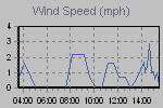 Wind Graph Thumbnail